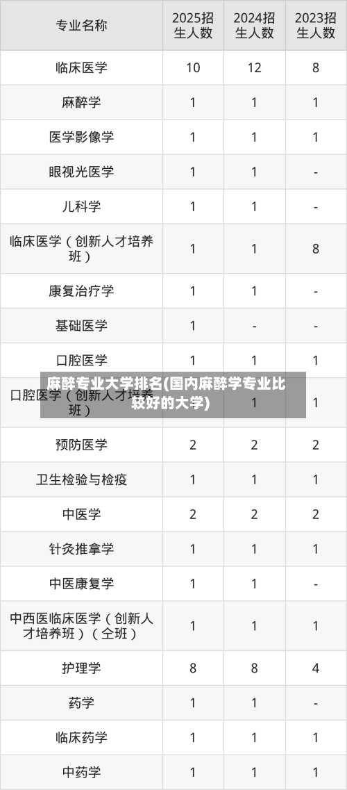 麻醉专业大学排名(国内麻醉学专业比较好的大学)-第2张图片