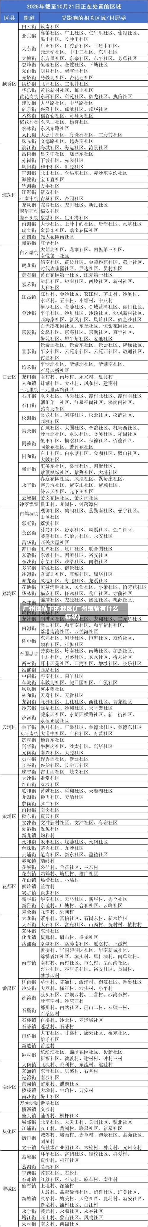 广州疫情下的地区(广州疫情有什么症状)-第3张图片