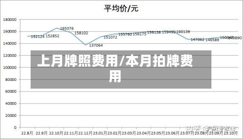 上月牌照费用/本月拍牌费用