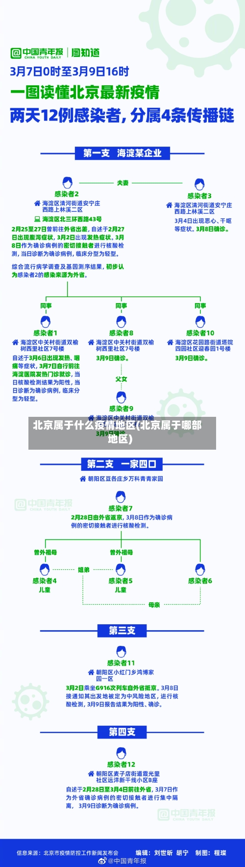 北京属于什么疫情地区(北京属于哪部地区)