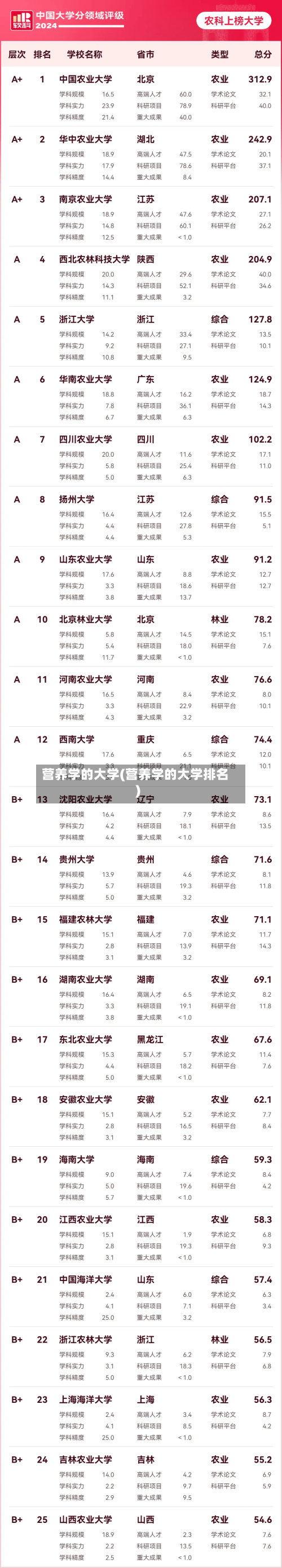 营养学的大学(营养学的大学排名)-第2张图片