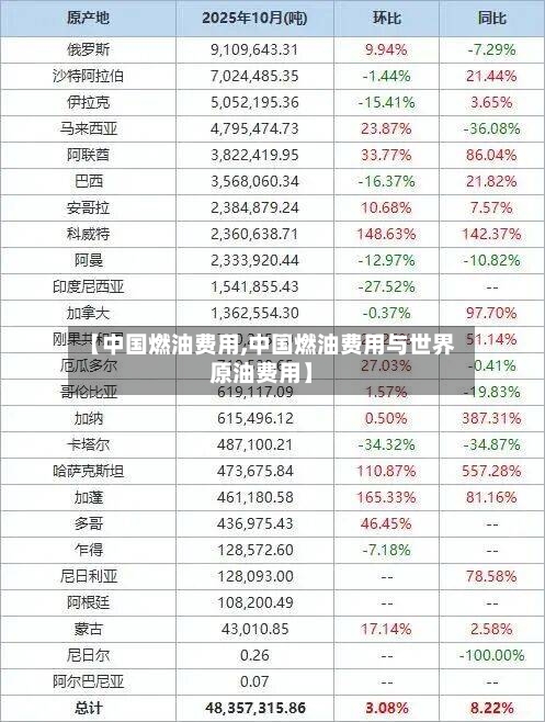 【中国燃油费用,中国燃油费用与世界原油费用】-第3张图片