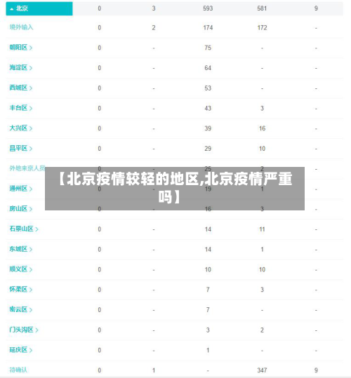 【北京疫情较轻的地区,北京疫情严重吗】