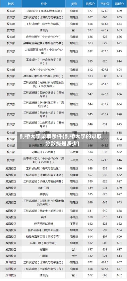 剑桥大学录取条件(剑桥大学的录取分数线是多少)