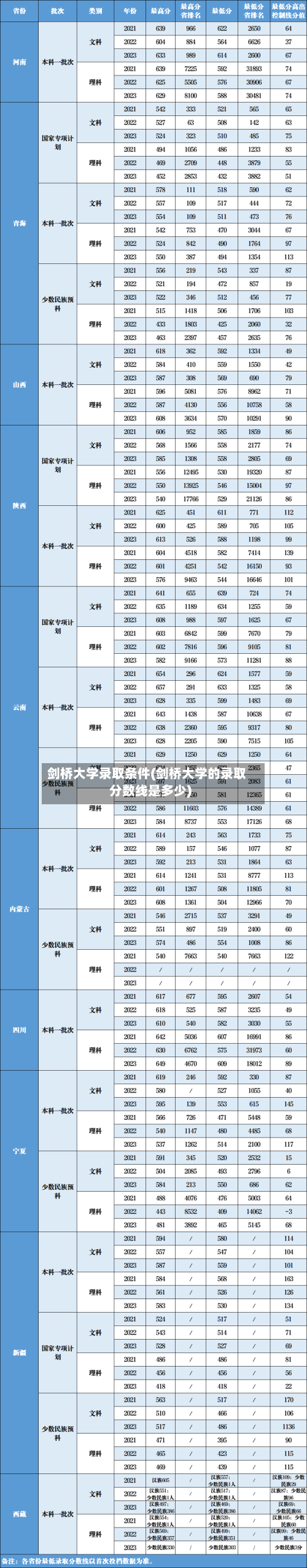 剑桥大学录取条件(剑桥大学的录取分数线是多少)-第2张图片