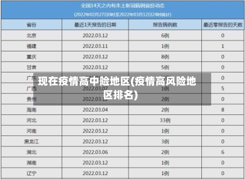 现在疫情高中险地区(疫情高风险地区排名)