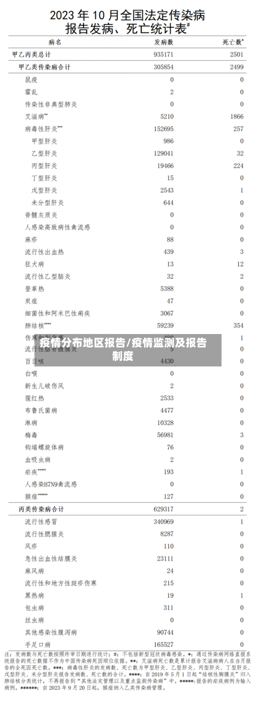 疫情分布地区报告/疫情监测及报告制度-第2张图片