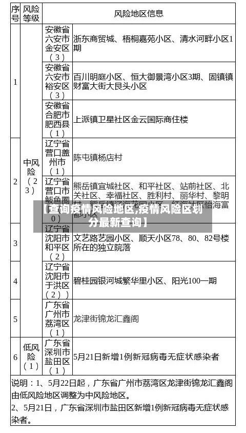 【查询疫情风险地区,疫情风险区划分最新查询】