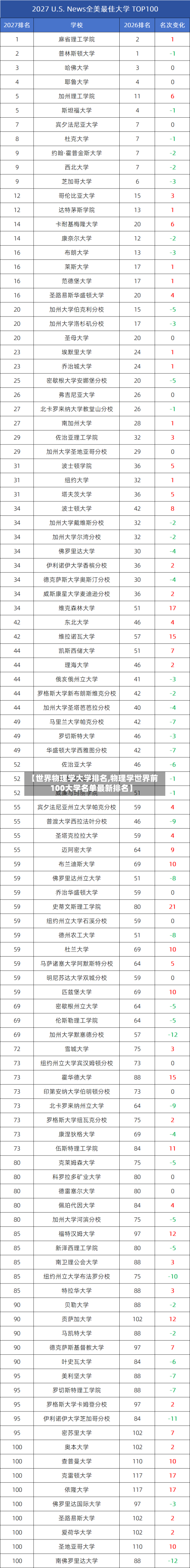 【世界物理学大学排名,物理学世界前100大学名单最新排名】