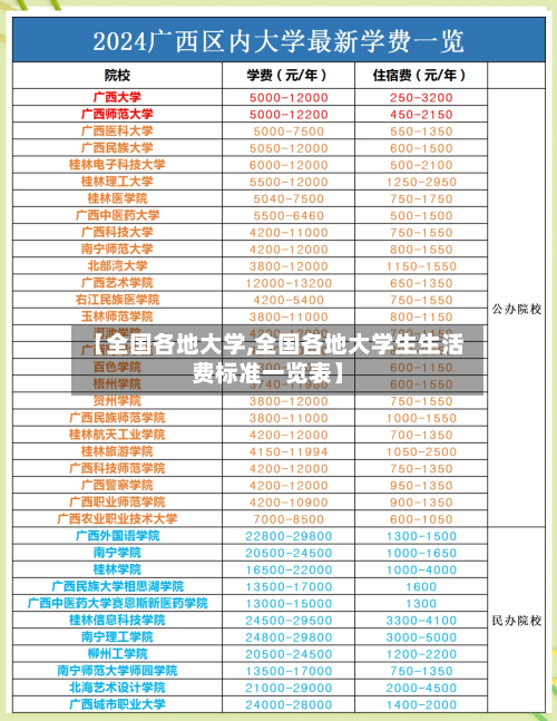 【全国各地大学,全国各地大学生生活费标准一览表】