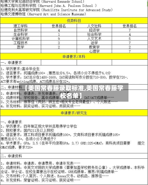 【美国常春藤录取标准,美国常春藤学校名单】