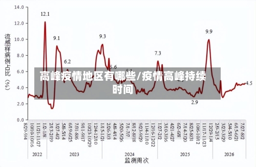 高峰疫情地区有哪些/疫情高峰持续时间
