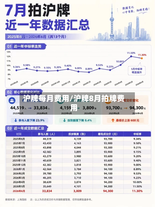 沪牌每月费用/沪牌8月拍牌费用