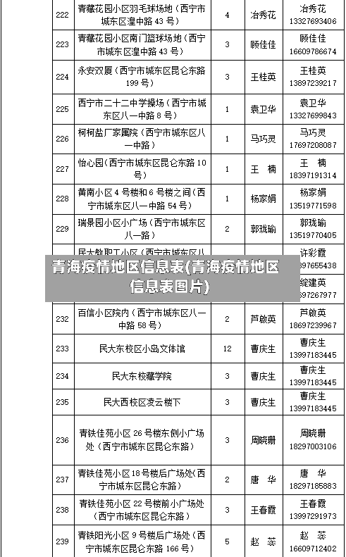 青海疫情地区信息表(青海疫情地区信息表图片)