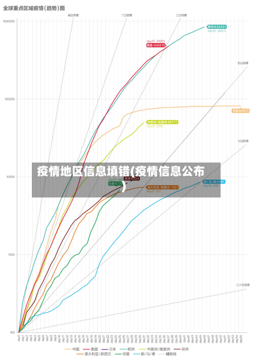 疫情地区信息填错(疫情信息公布)