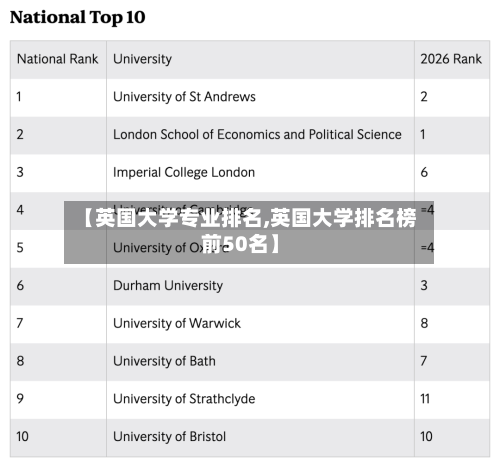 【英国大学专业排名,英国大学排名榜前50名】