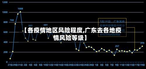 【各疫情地区风险程度,广东去各地疫情风险等级】