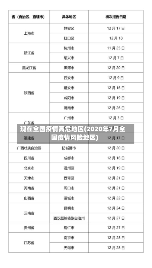 现在全国疫情高危地区(2020年7月全国疫情风险地区)
