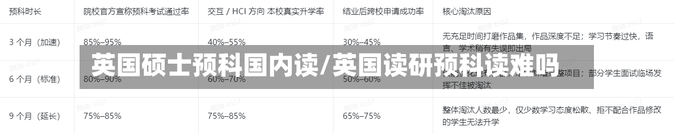 英国硕士预科国内读/英国读研预科读难吗-第3张图片