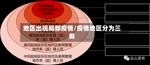 地区出现局部疫情/疫情地区分为三类-第2张图片