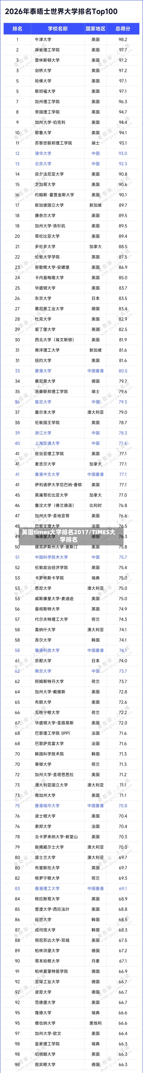 英国times大学排名2017/TIMES大学排名