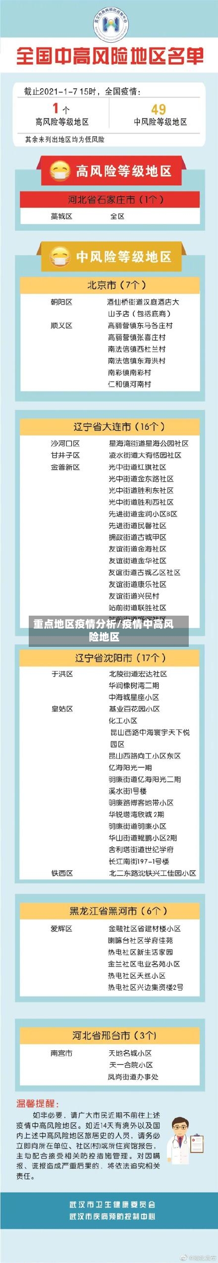 重点地区疫情分析/疫情中高风险地区