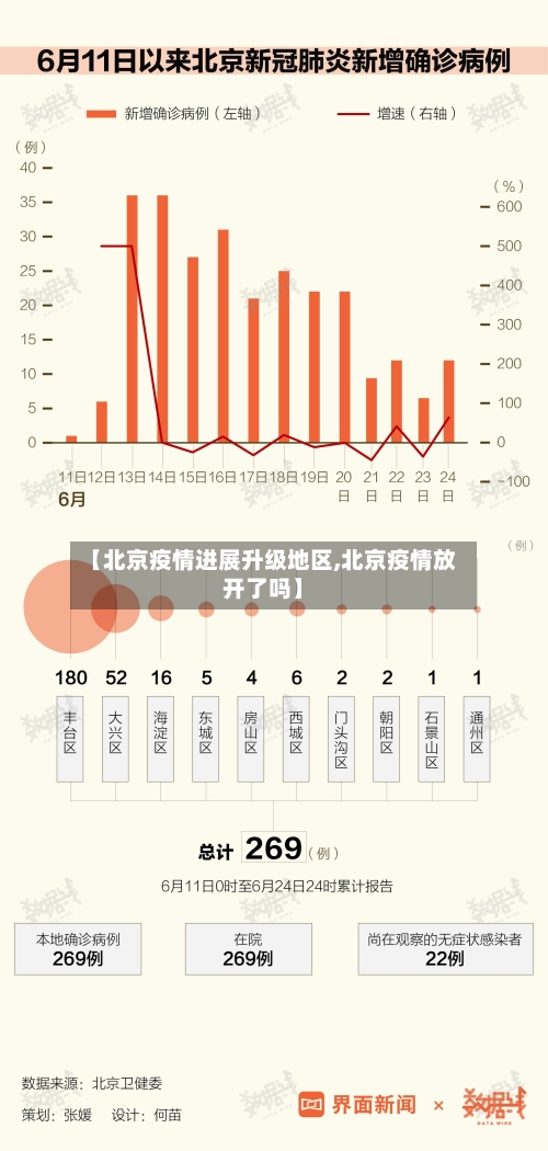 【北京疫情进展升级地区,北京疫情放开了吗】