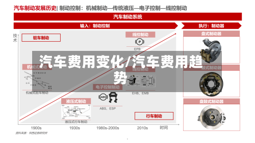 汽车费用变化/汽车费用趋势-第2张图片