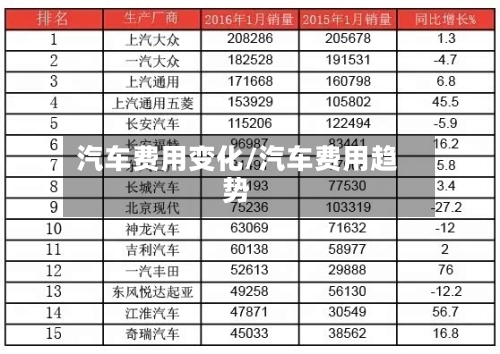 汽车费用变化/汽车费用趋势-第3张图片