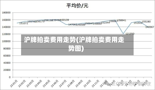 沪牌拍卖费用走势(沪牌拍卖费用走势图)