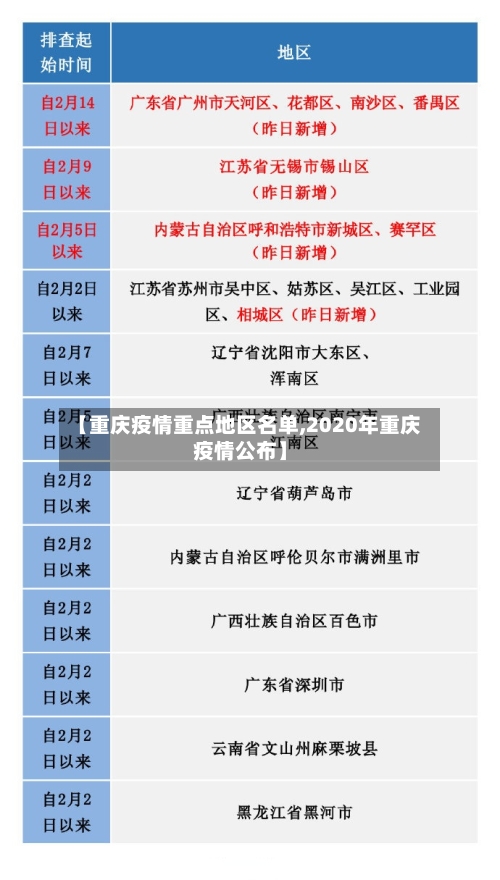 【重庆疫情重点地区名单,2020年重庆疫情公布】
