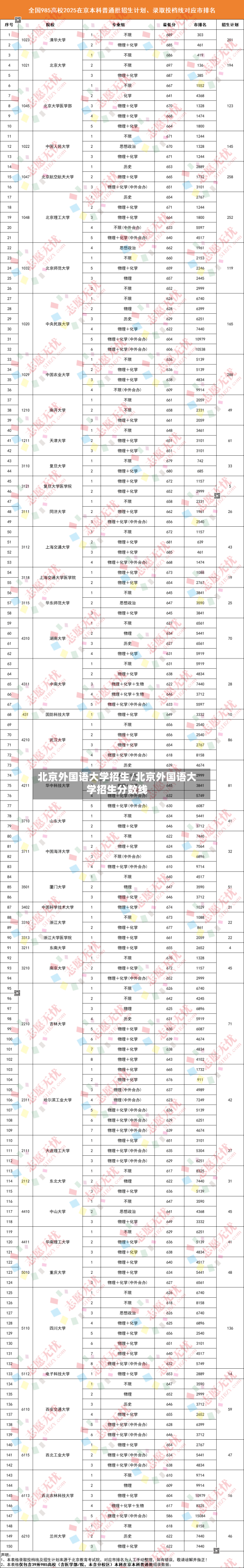 北京外国语大学招生/北京外国语大学招生分数线