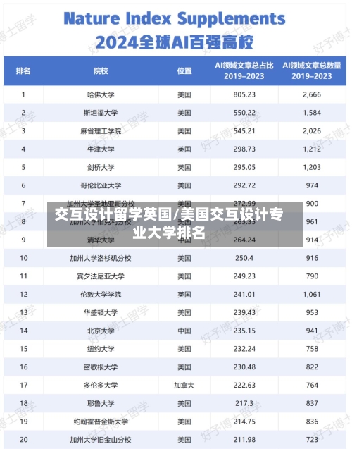 交互设计留学英国/美国交互设计专业大学排名