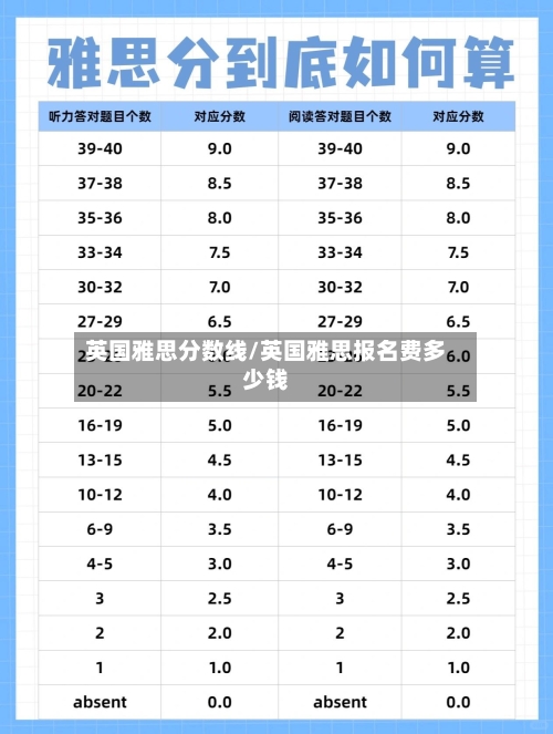 英国雅思分数线/英国雅思报名费多少钱