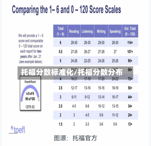 托福分数标准化/托福分数分布