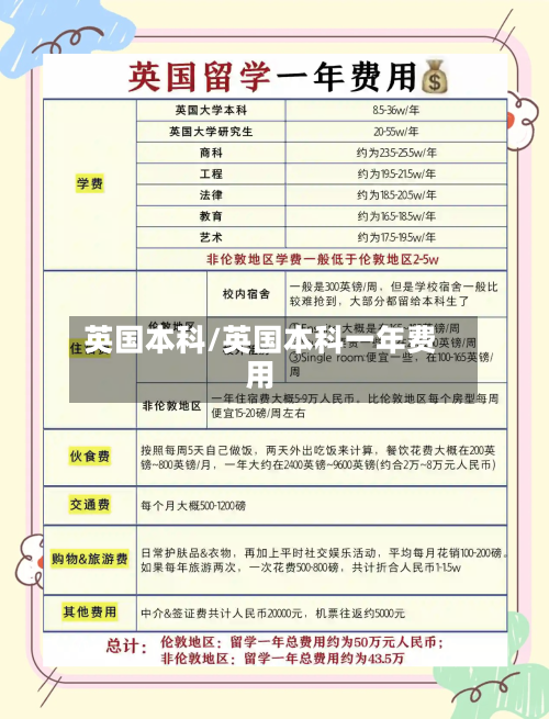 英国本科/英国本科一年费用-第3张图片