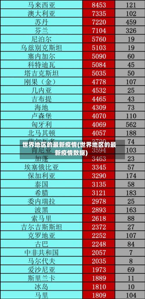 世界地区的最新疫情(世界地区的最新疫情数据)
