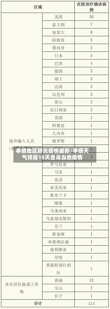 孝感地区肺炎疫情最新/孝感天气预报15天查询当地疫情-第2张图片