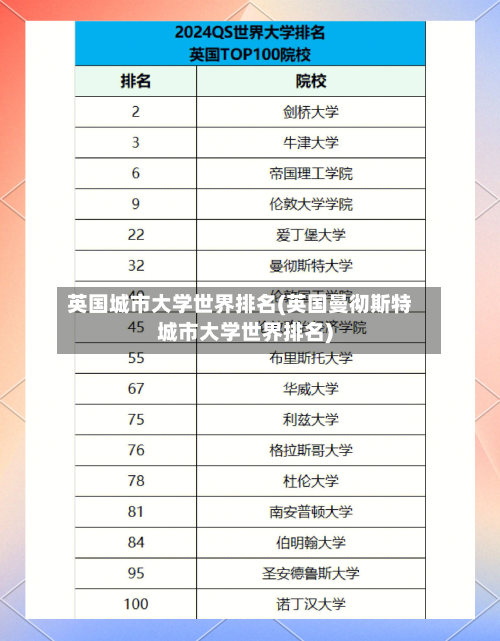 英国城市大学世界排名(英国曼彻斯特城市大学世界排名)