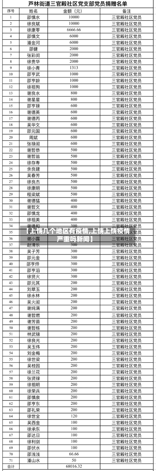 【上饶几个地区有疫情,上饶上饶疫情严重吗新闻】-第2张图片