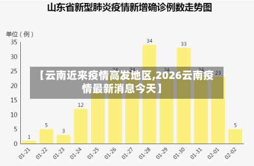 【云南近来疫情高发地区,2026云南疫情最新消息今天】