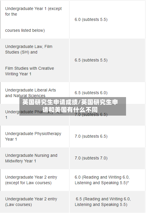 英国研究生申请成绩/英国研究生申请和美国有什么不同-第3张图片