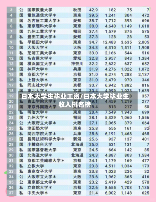 日本大学生毕业工资/日本大学毕业生收入排名榜-第3张图片