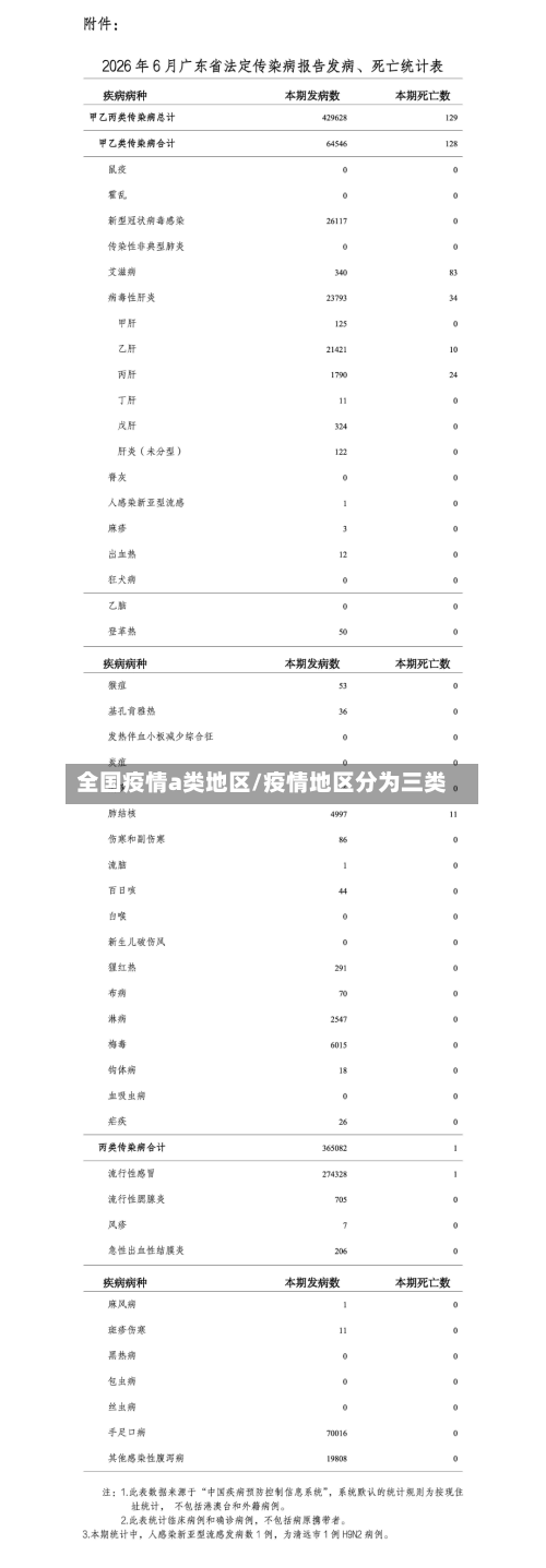 全国疫情a类地区/疫情地区分为三类-第2张图片