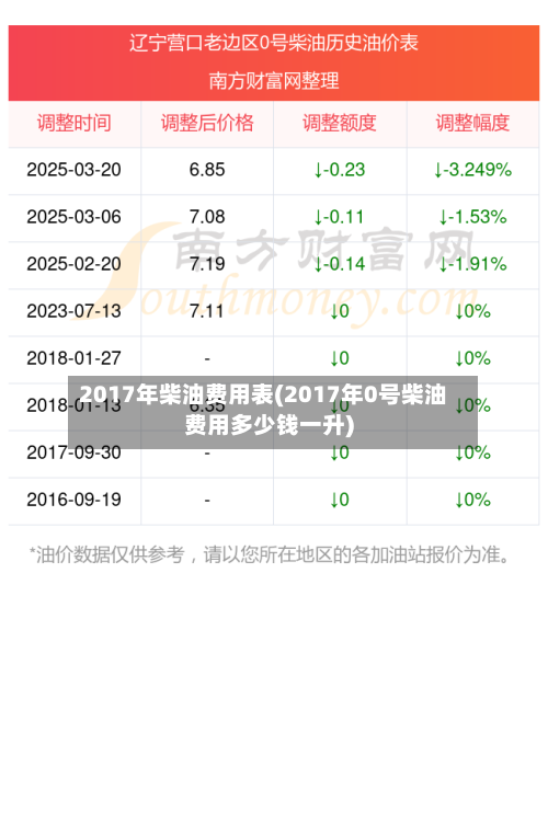 2017年柴油费用表(2017年0号柴油费用多少钱一升)-第2张图片