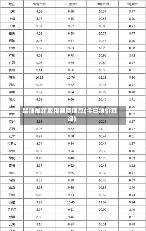 柴油最新费用调整信息(今日油价查询)
