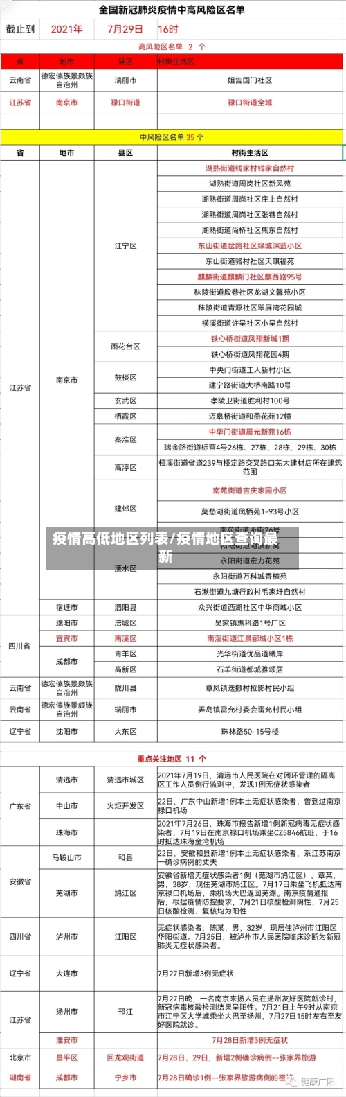 疫情高低地区列表/疫情地区查询最新