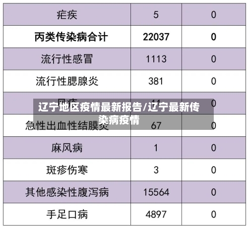 辽宁地区疫情最新报告/辽宁最新传染病疫情-第3张图片